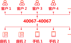 廣告效果提升30%